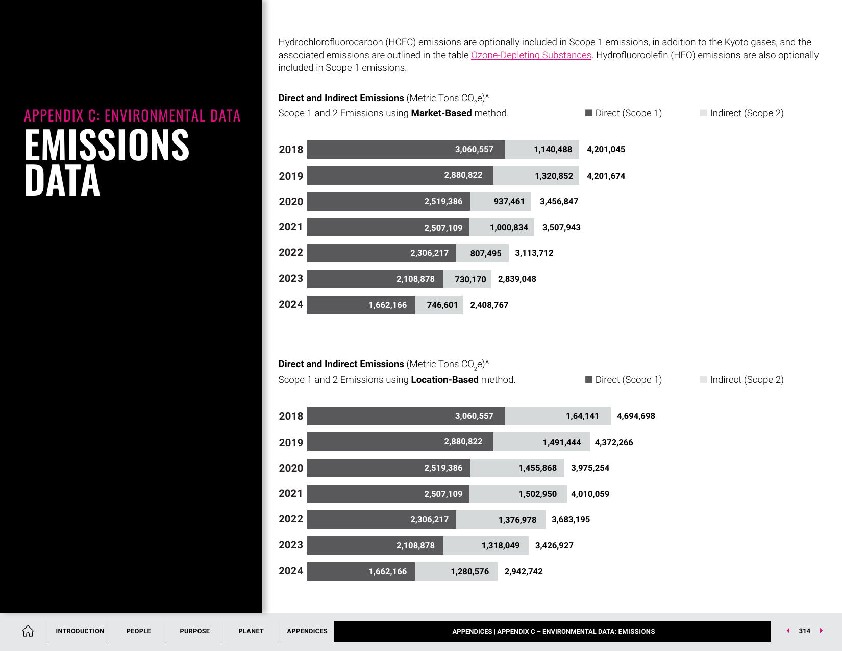 Emissions data extracted from page 314