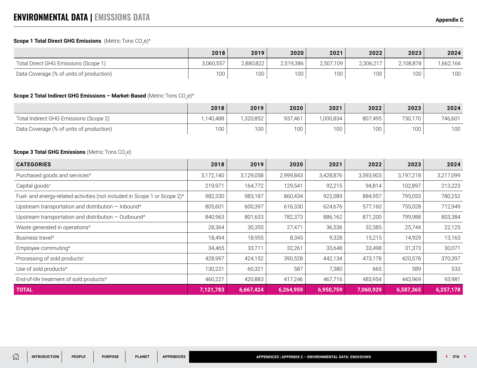 Emissions data extracted from page 316