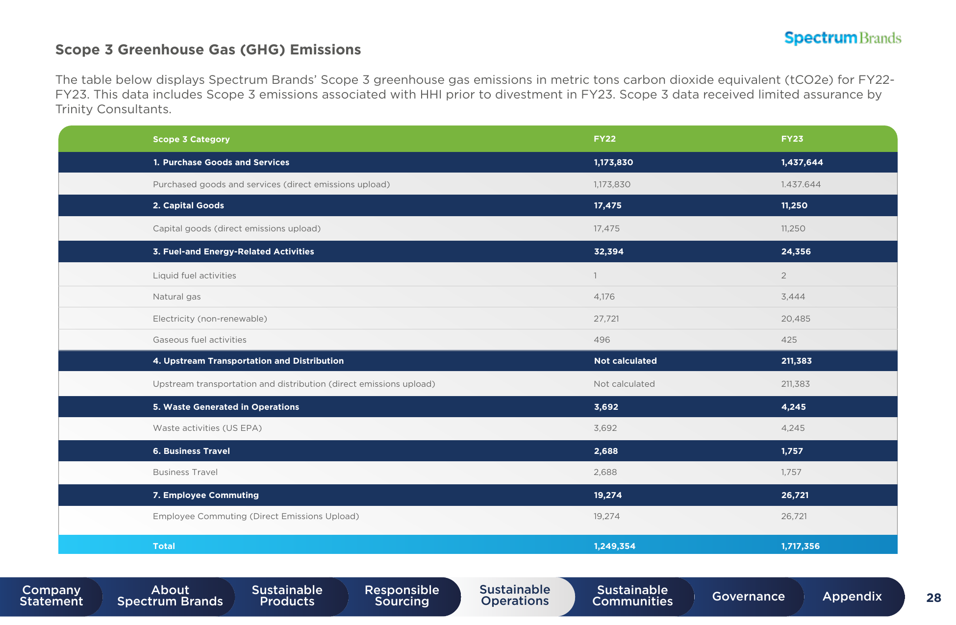 Emissions data extracted from page 28