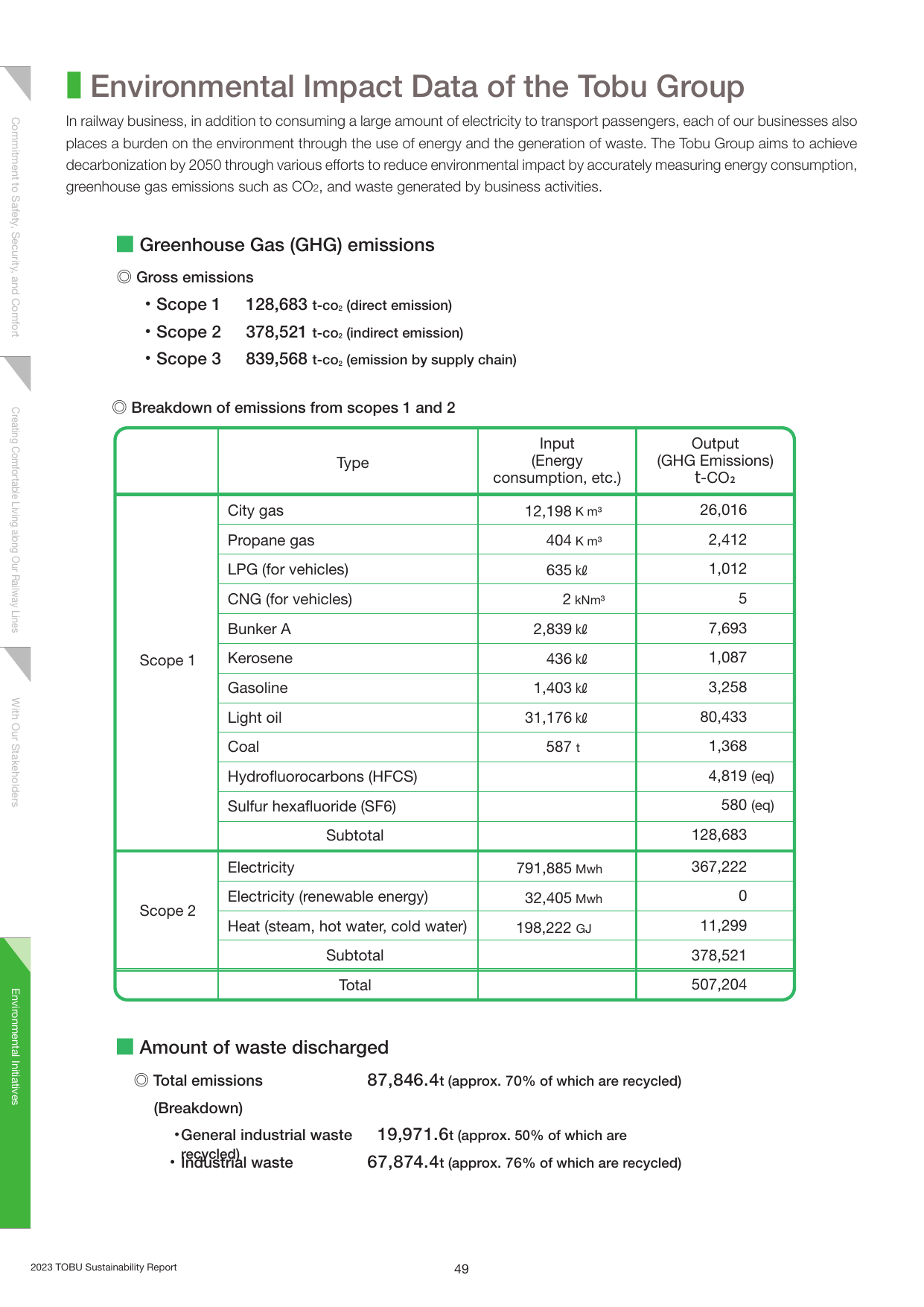 Emissions data extracted from page 50