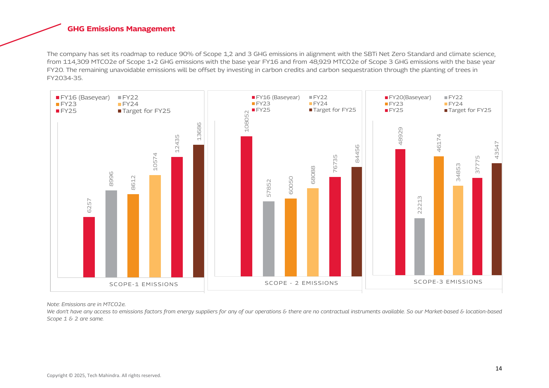 Emissions data extracted from page 14
