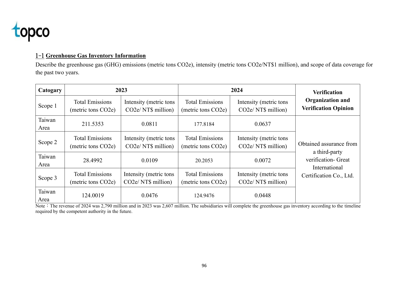 Emissions data extracted from page 97