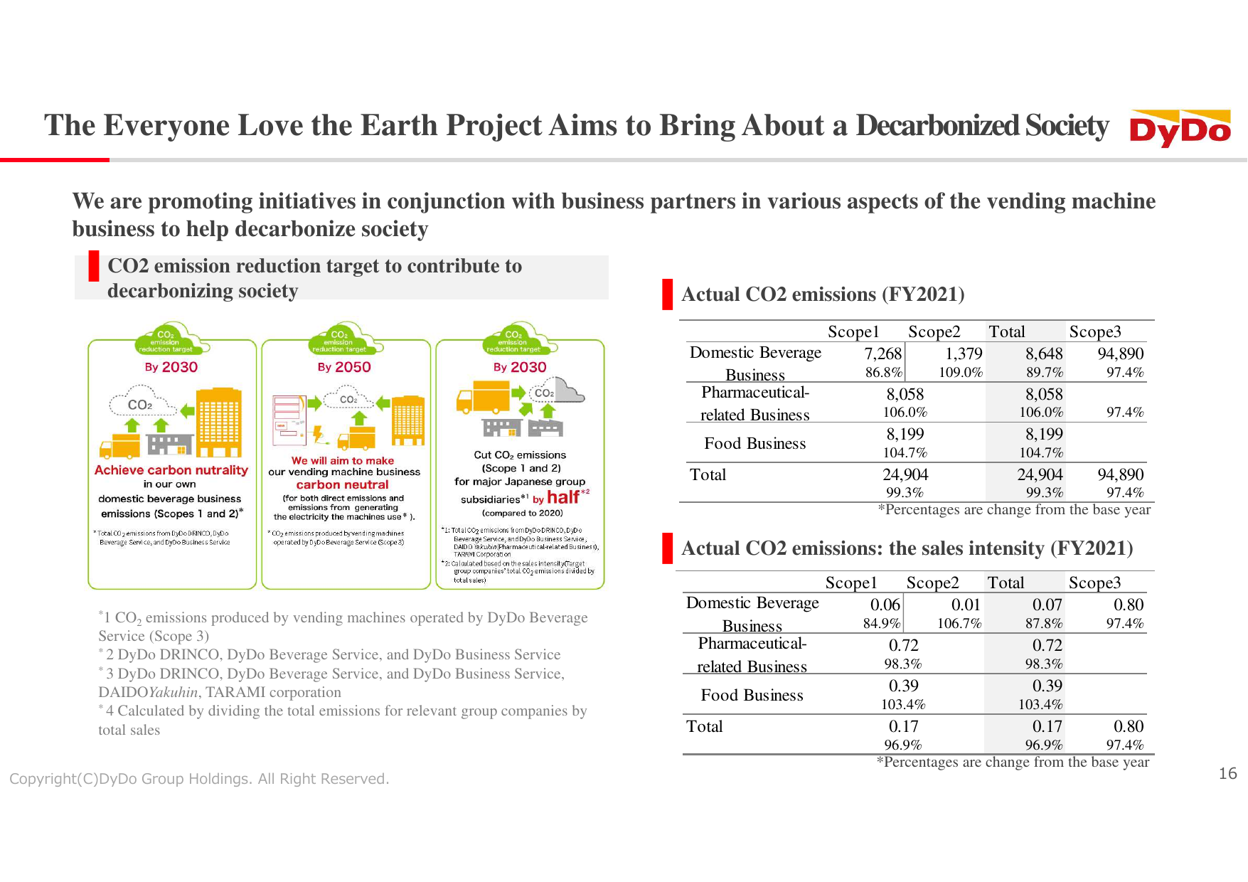 Emissions data extracted from page 16