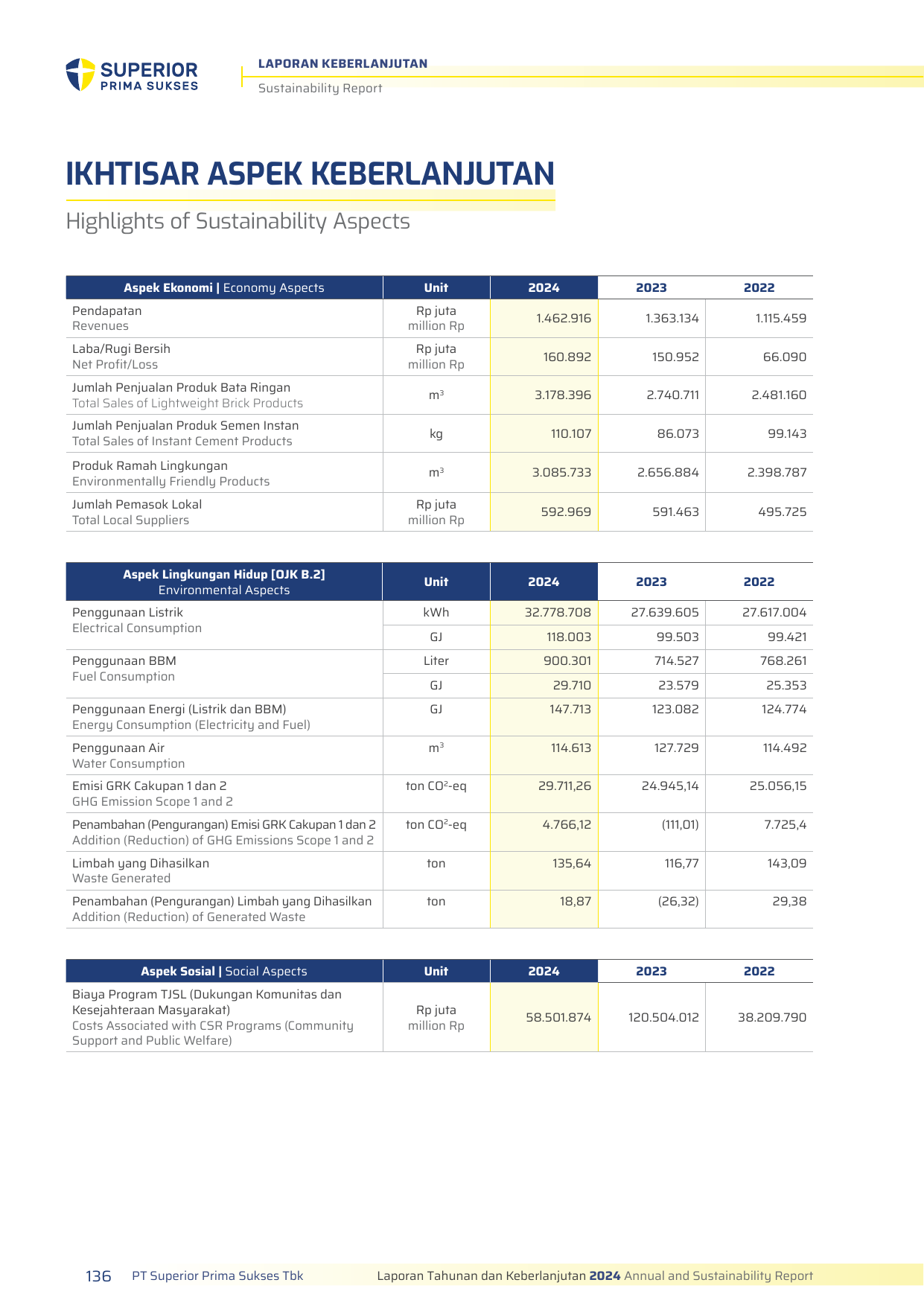 Emissions data extracted from page 136