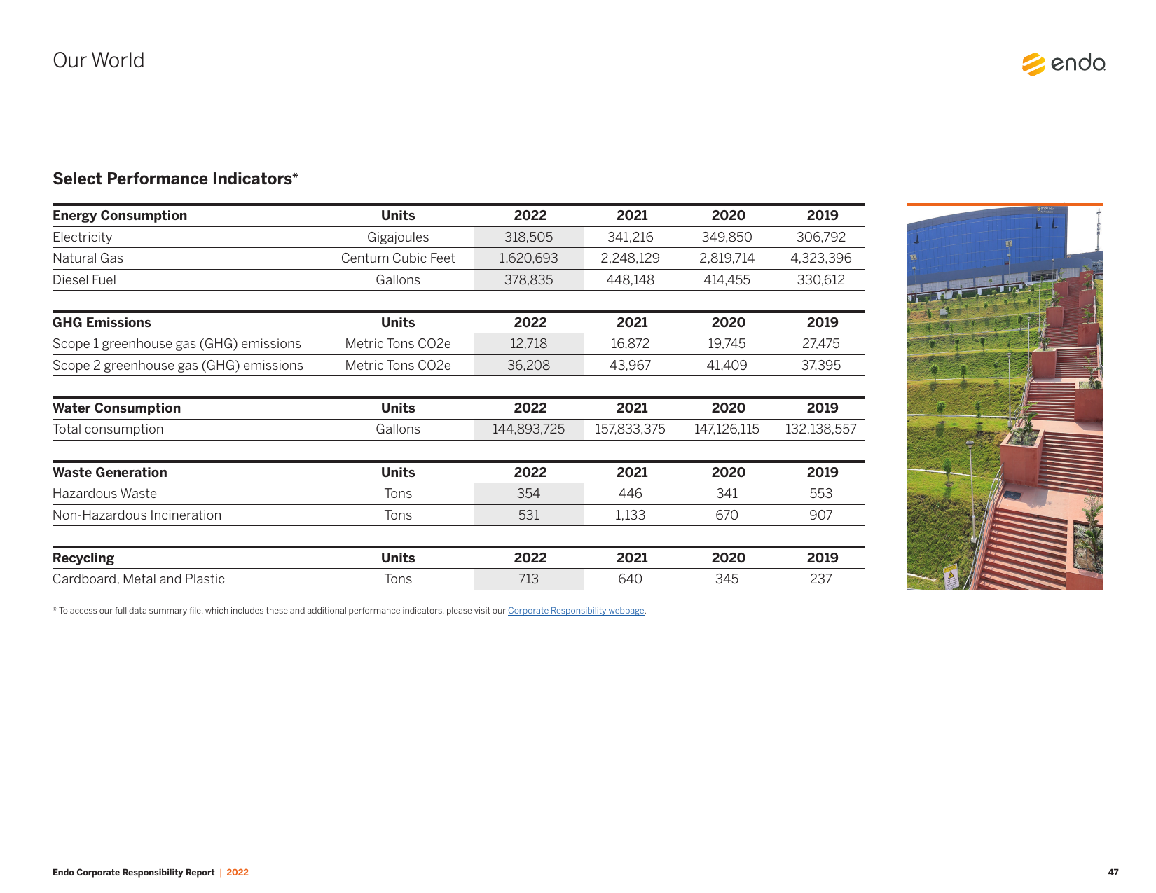 Emissions data extracted from page 47