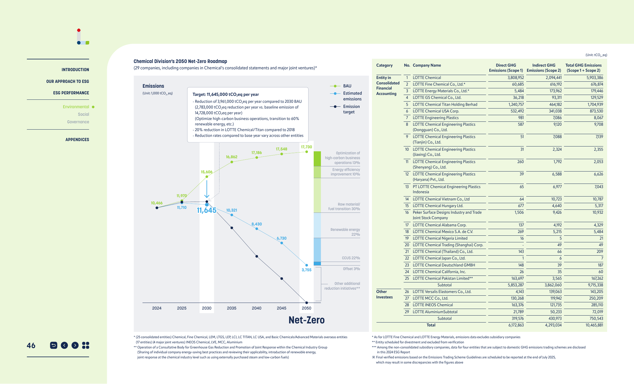 Emissions data extracted from page 46