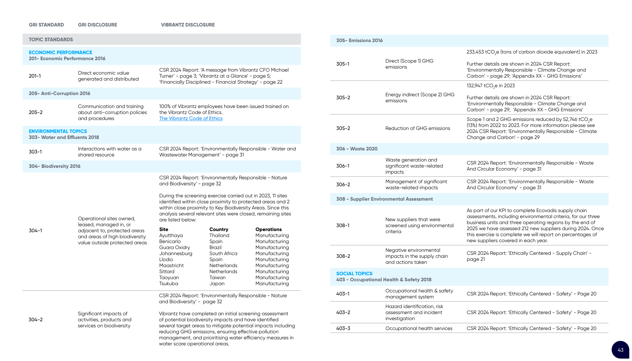 Emissions data extracted from page 43