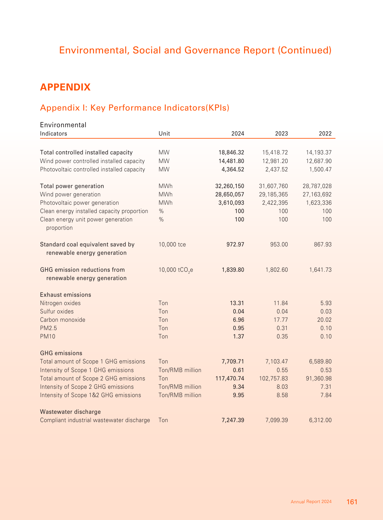 Emissions data extracted from page 162