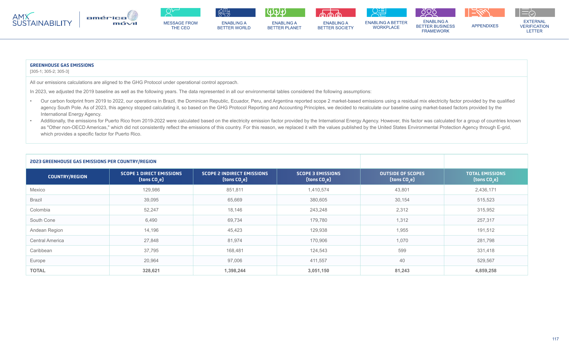 Emissions data extracted from page 117