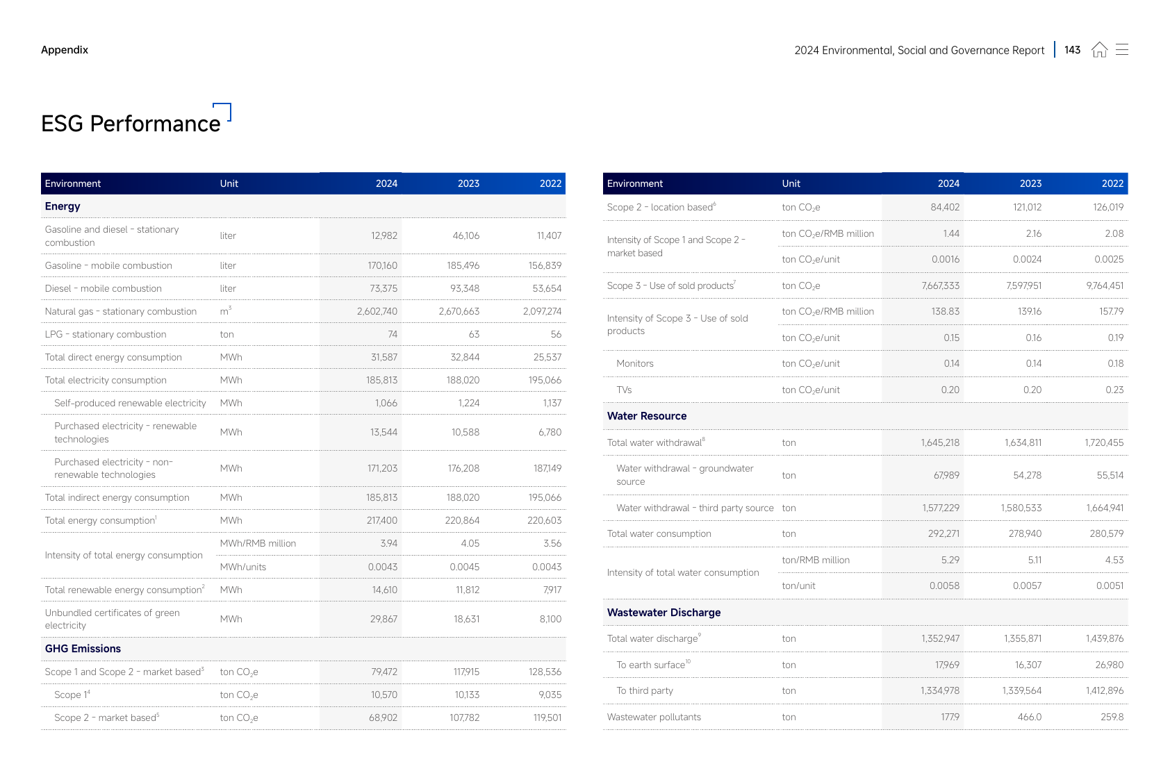 Emissions data extracted from page 143