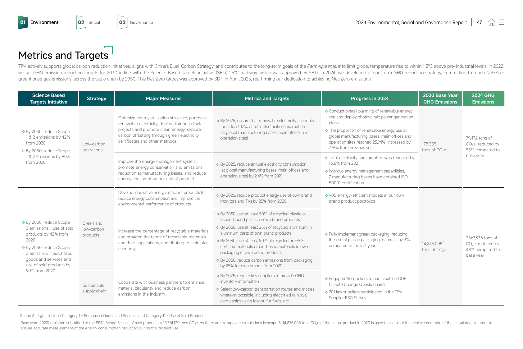 Emissions data extracted from page 47
