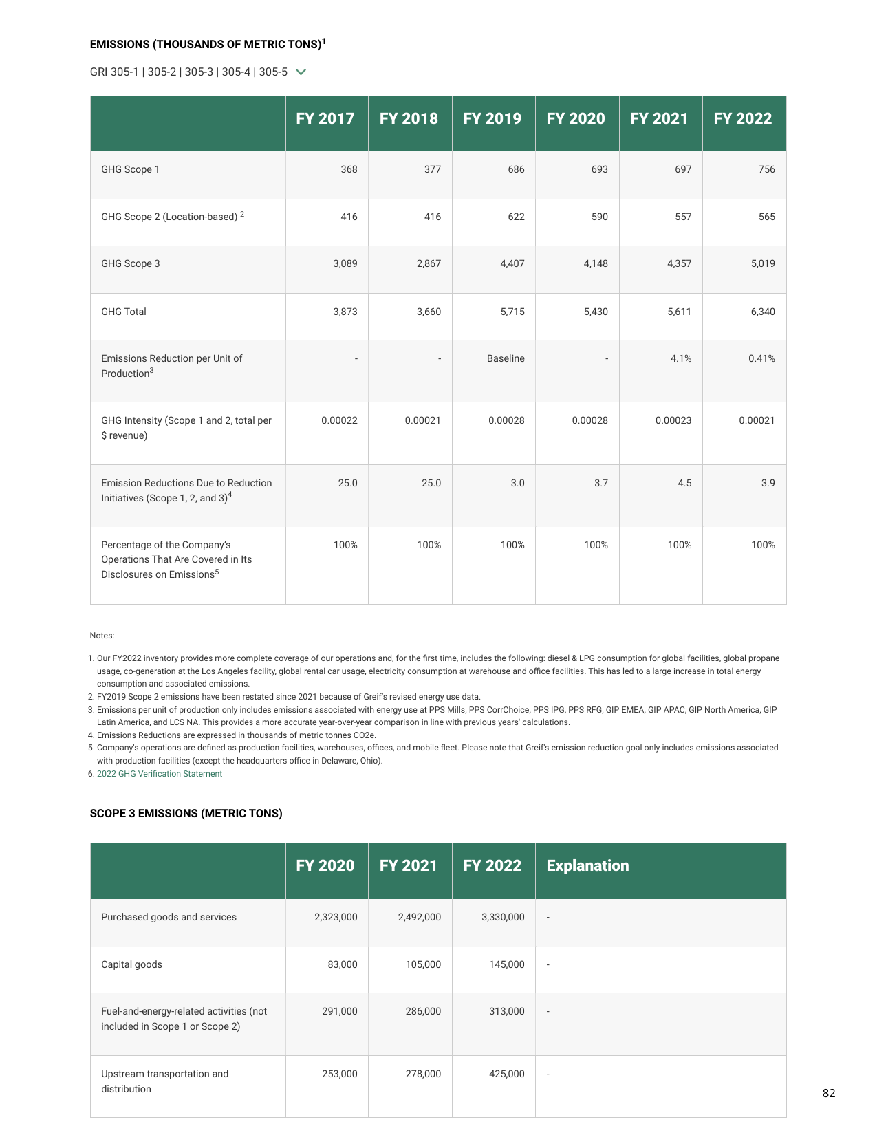 Emissions data extracted from page 83