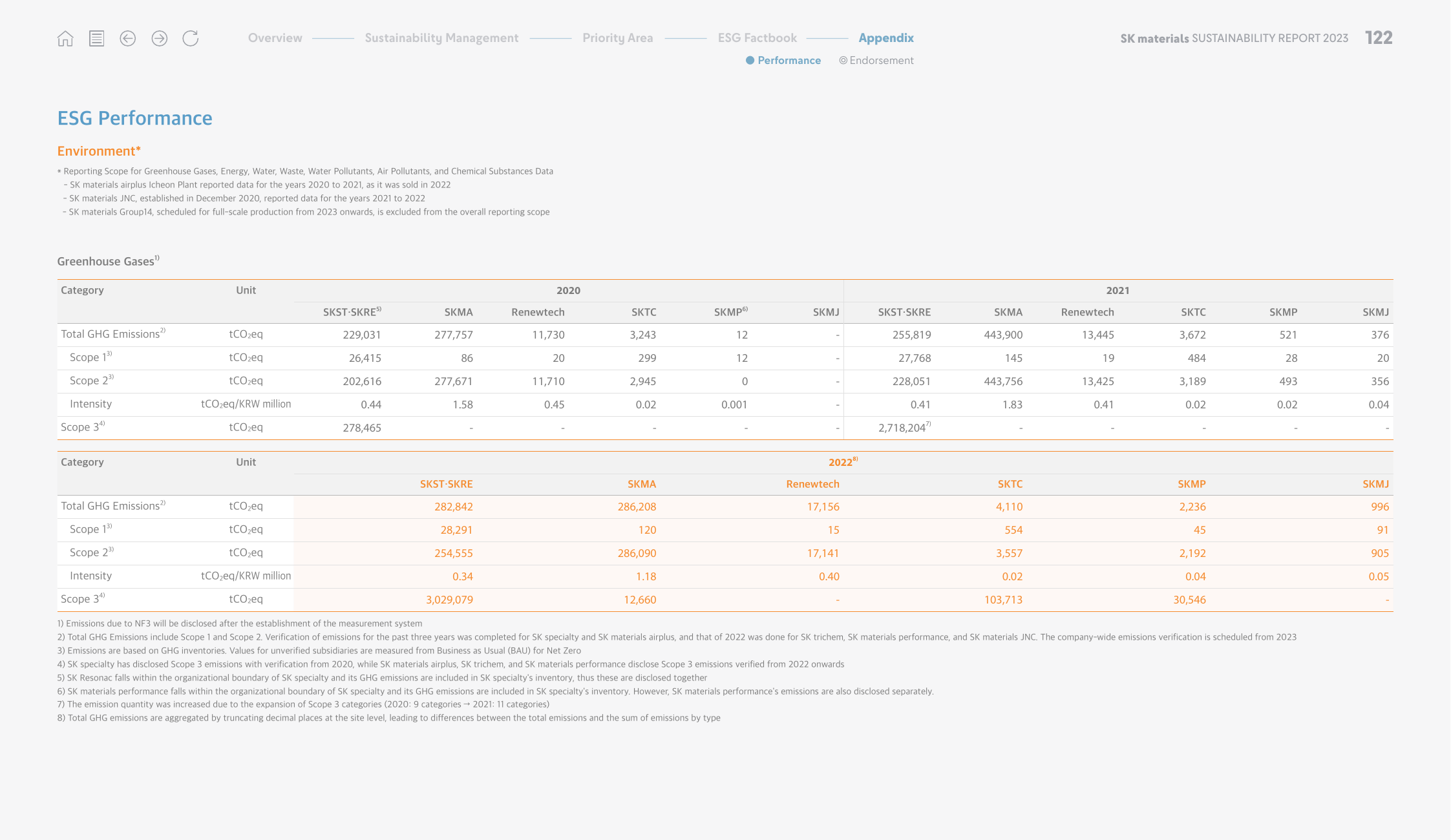 Emissions data extracted from page 122