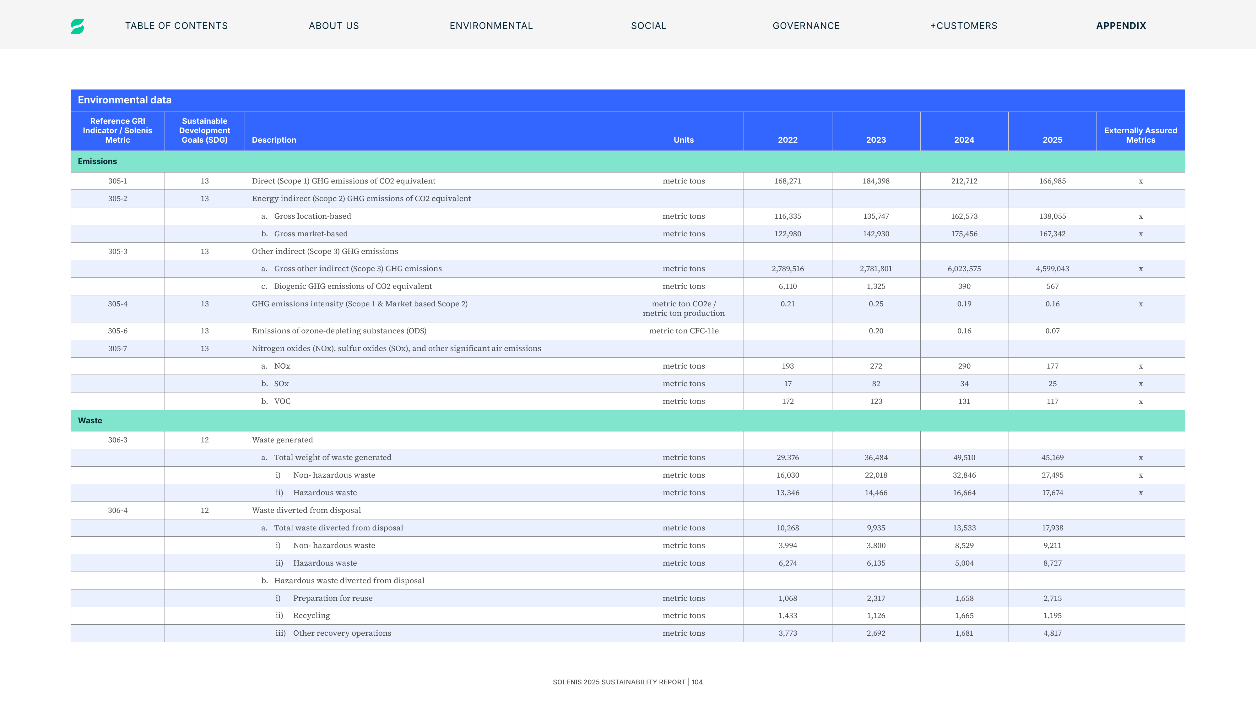 Emissions data extracted from page 104