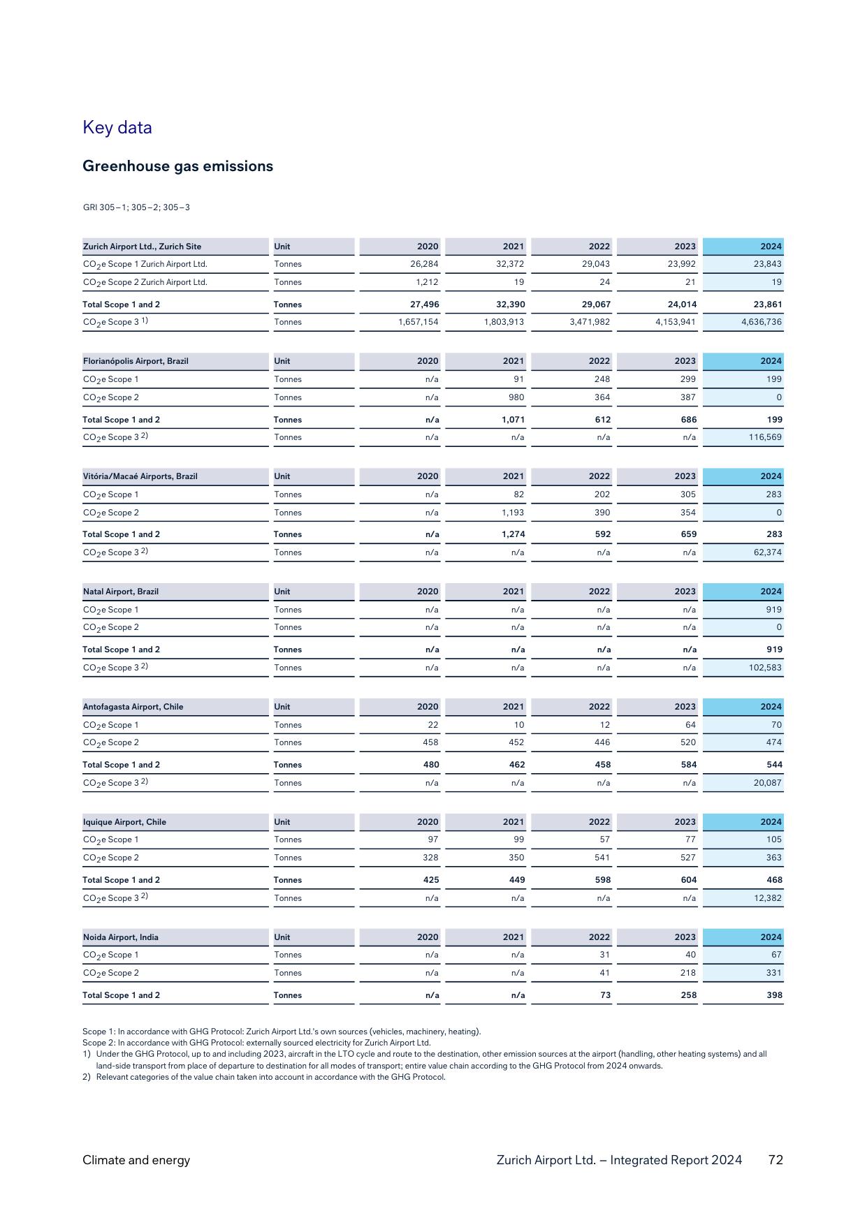 Emissions data extracted from page 72