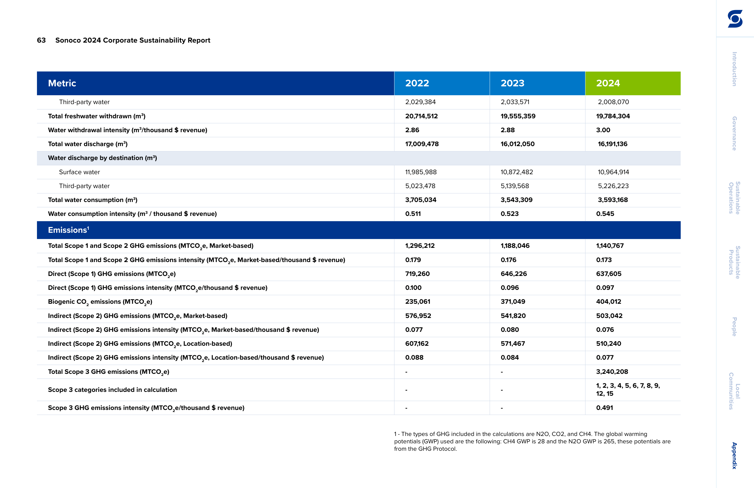 Emissions data extracted from page 63
