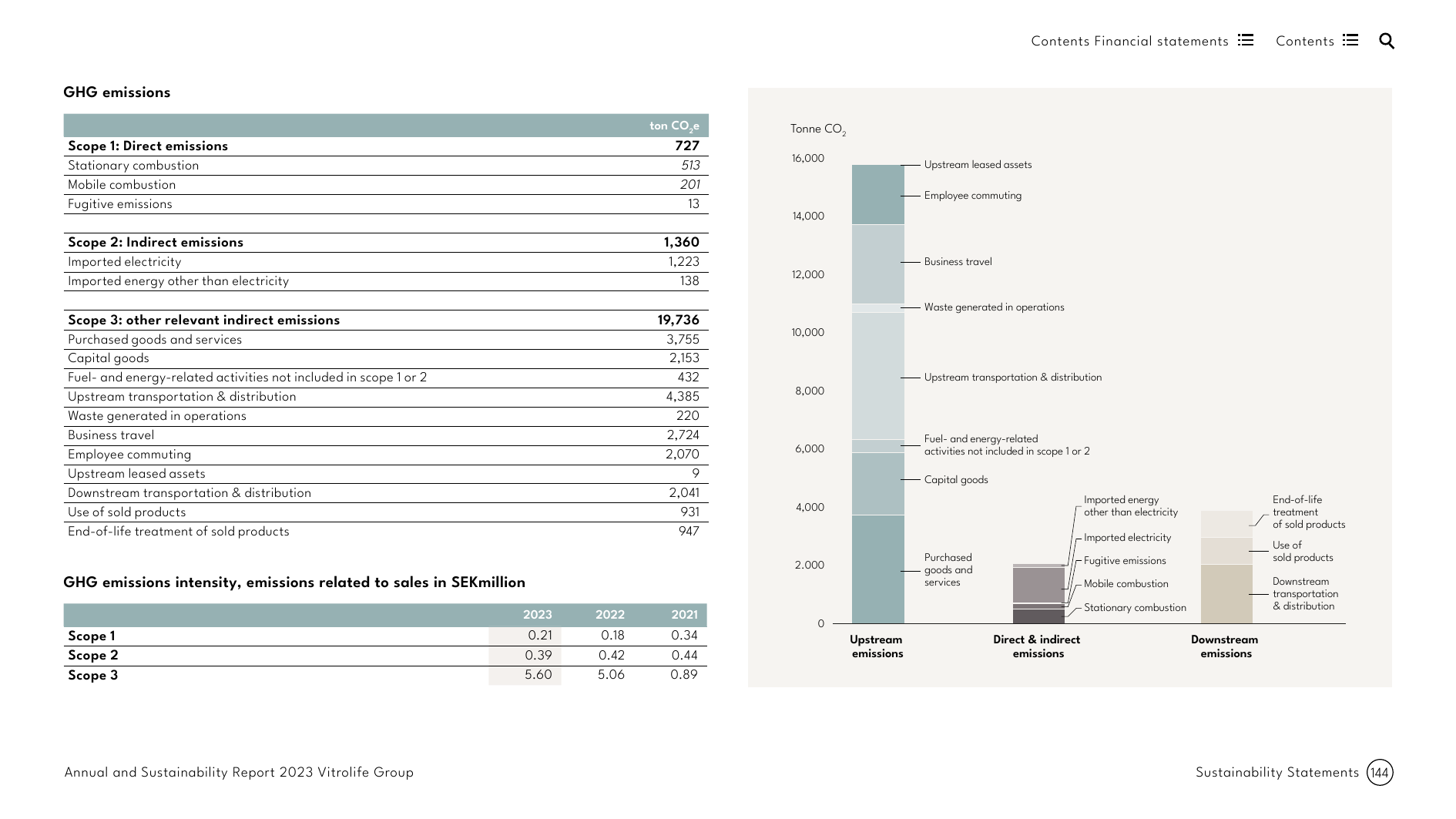 Emissions data extracted from page 144