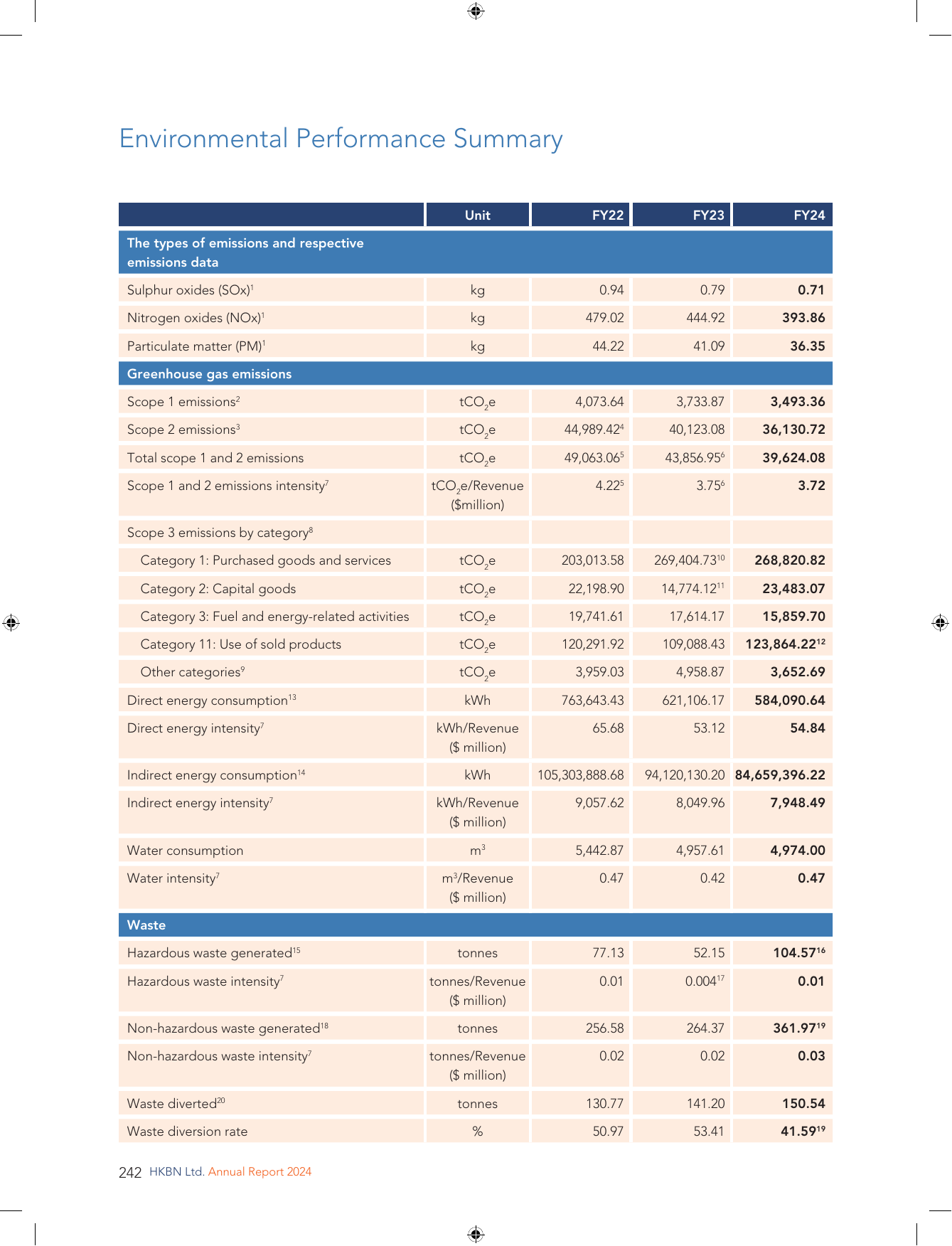 Emissions data extracted from page 244