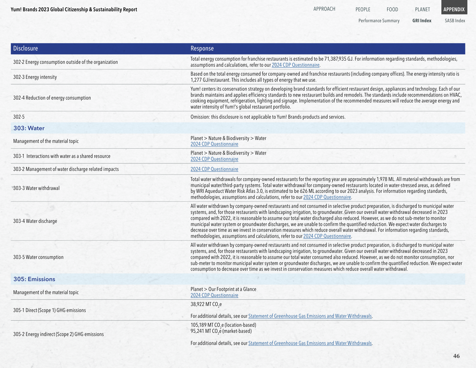 Emissions data extracted from page 46