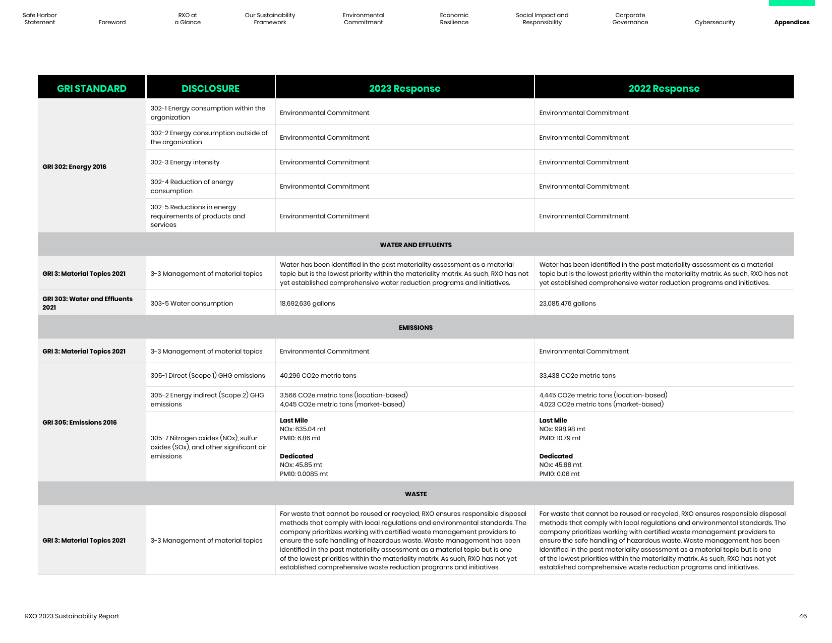 Emissions data extracted from page 46