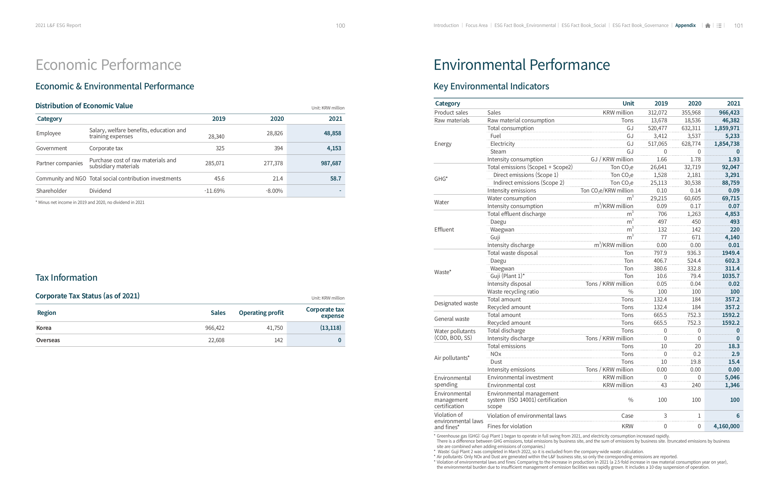Emissions data extracted from page 51