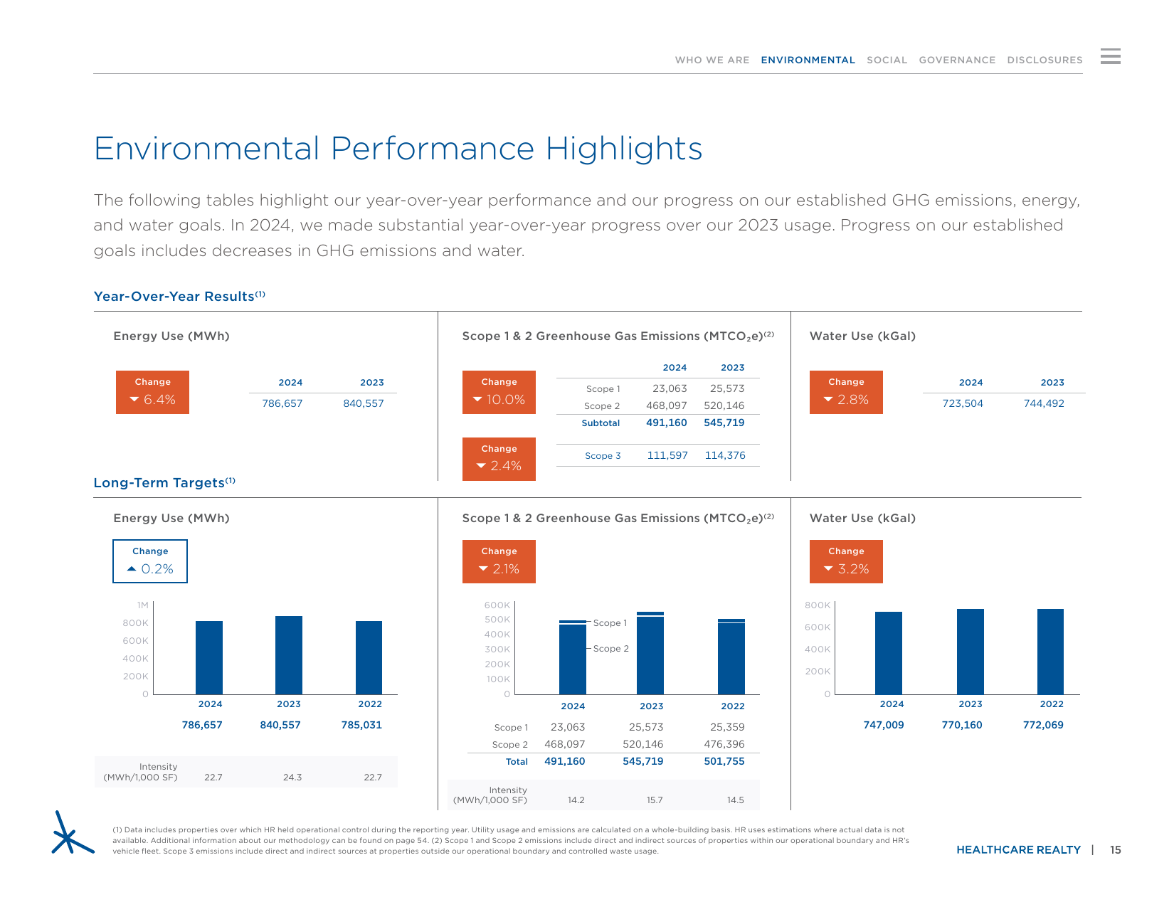 Emissions data extracted from page 15