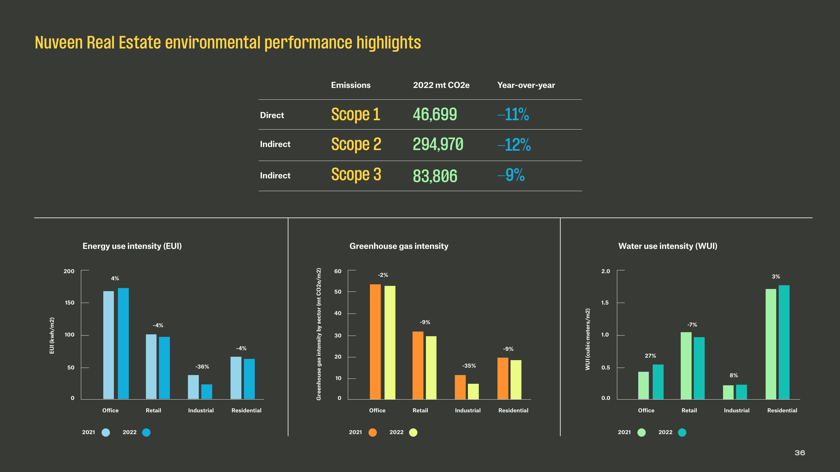 Emissions data extracted from page 36