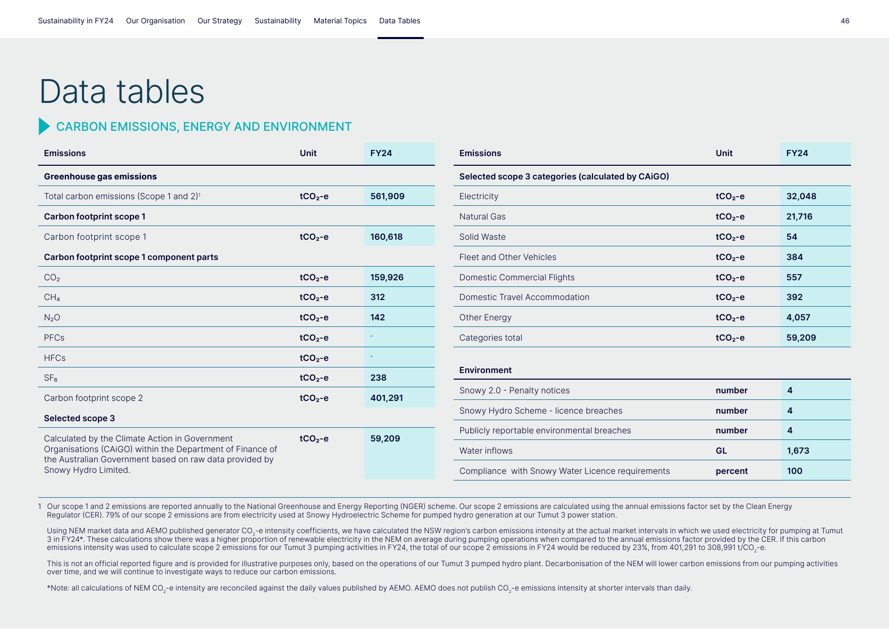 Emissions data extracted from page 47