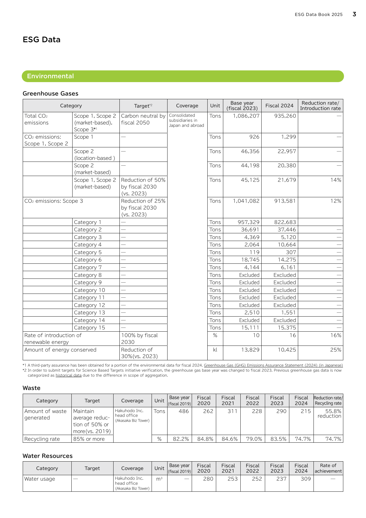 Emissions data extracted from page 3