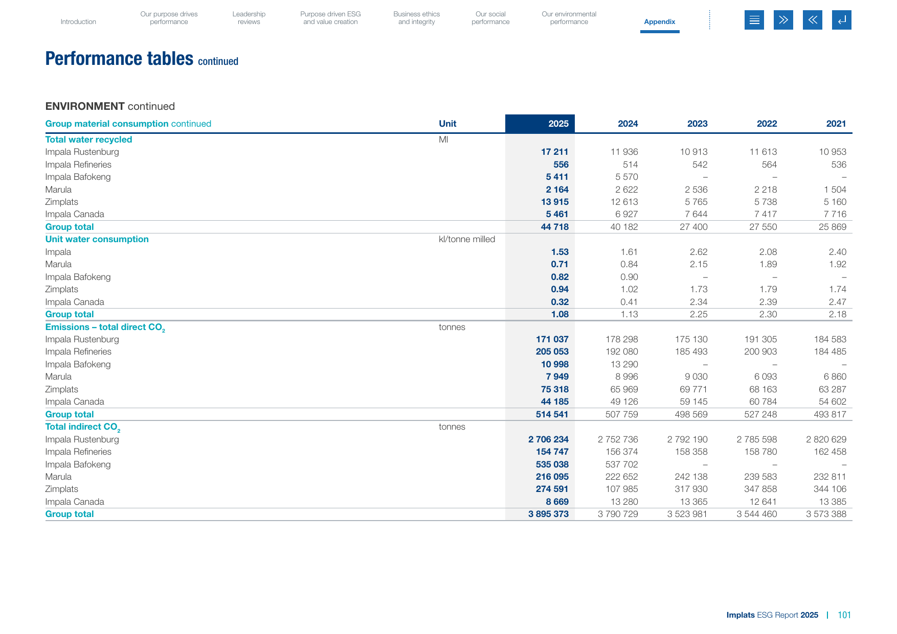 Emissions data extracted from page 103