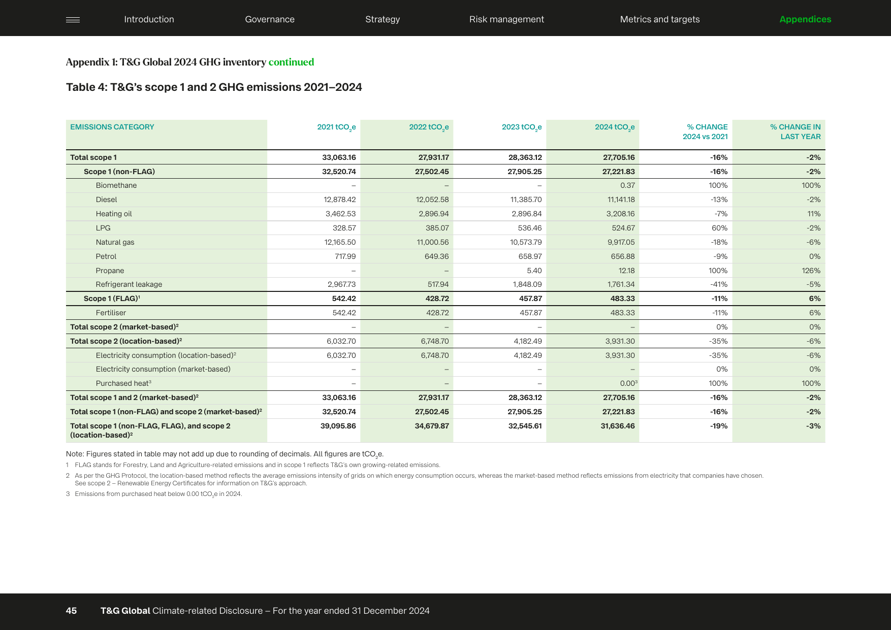 Emissions data extracted from page 45