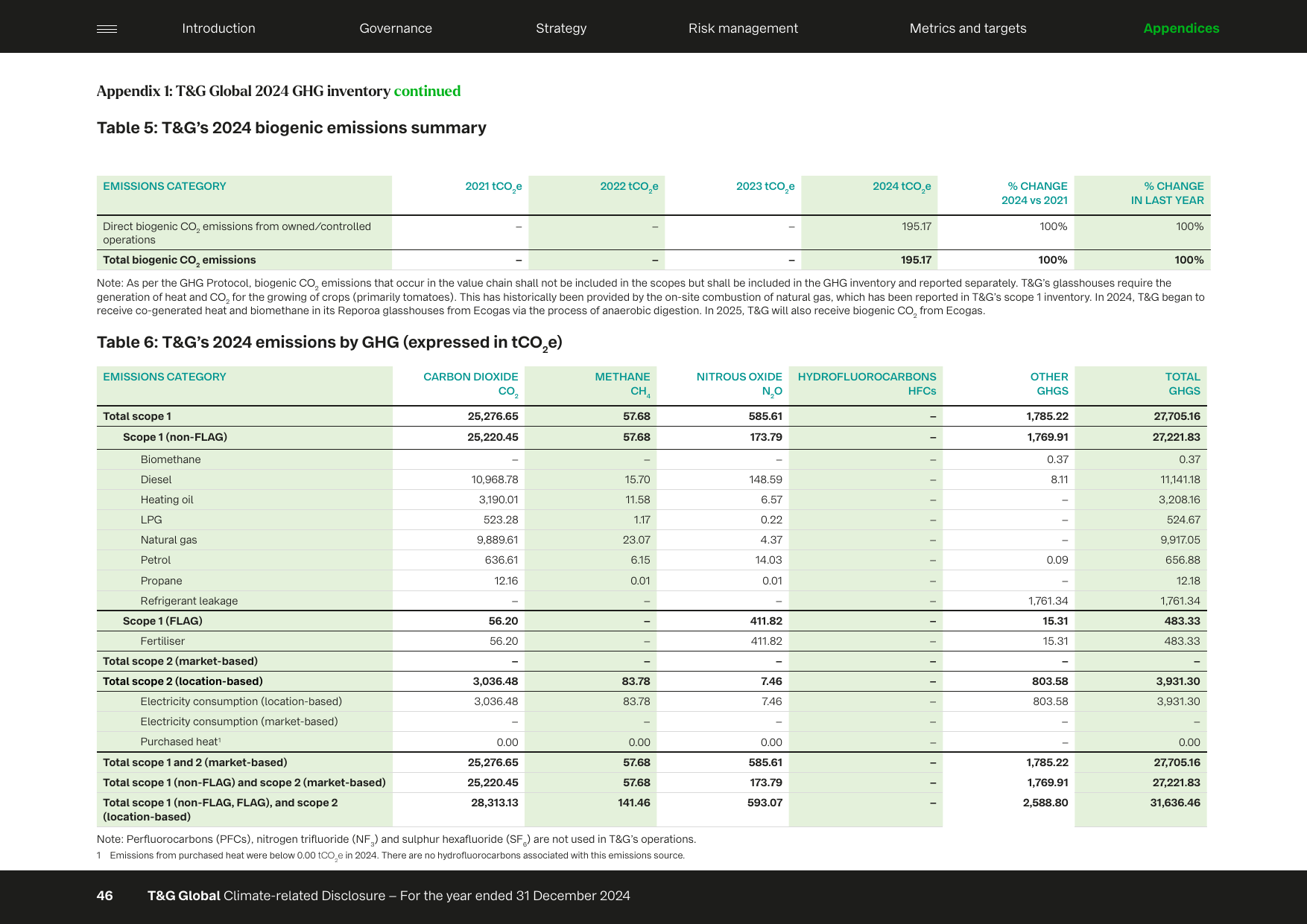 Emissions data extracted from page 46