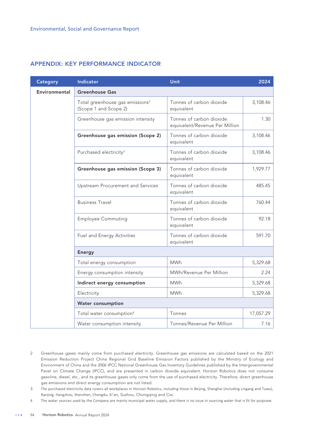 Emissions data extracted from page 95