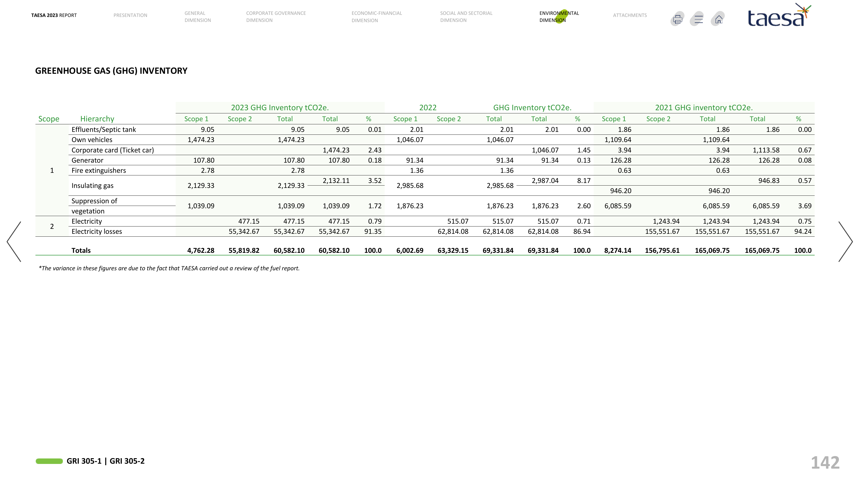 Emissions data extracted from page 142