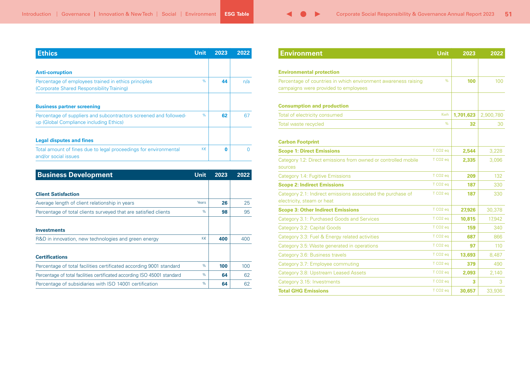 Emissions data extracted from page 51