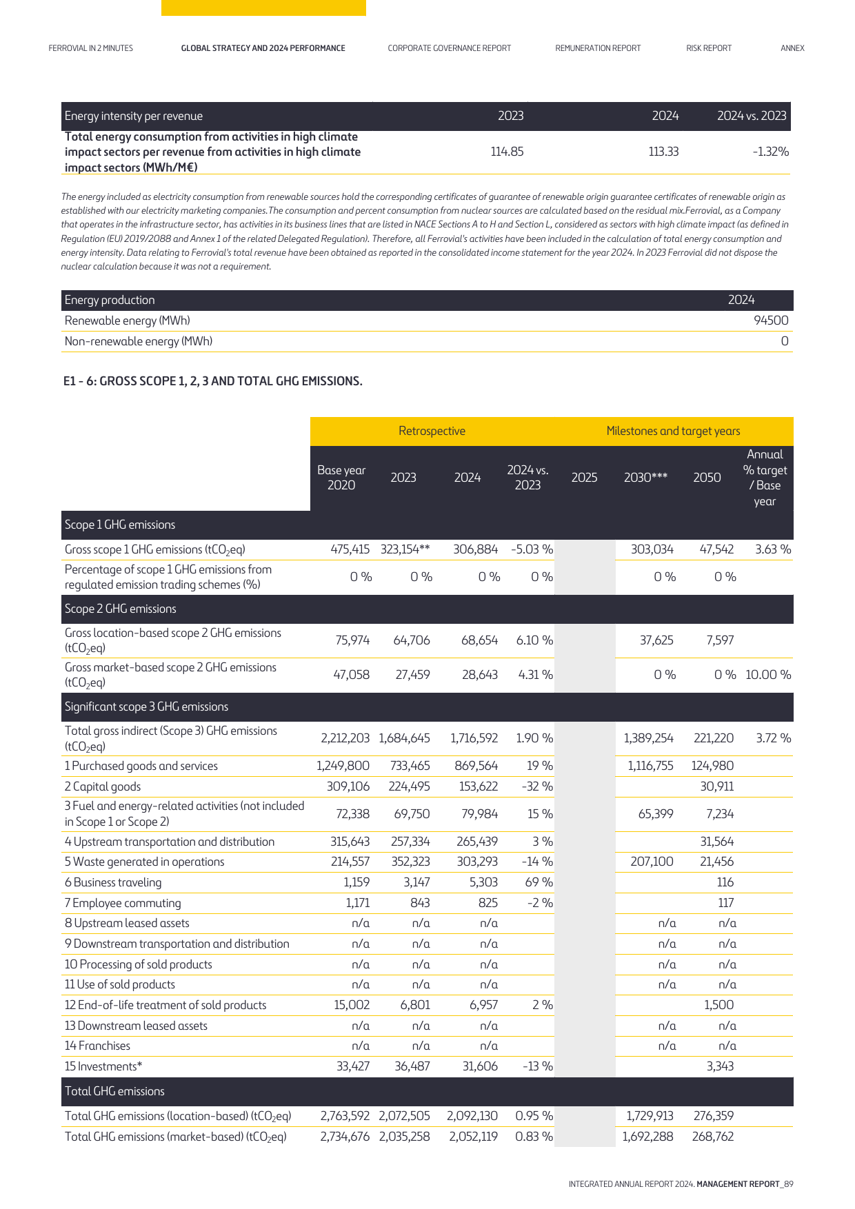 Emissions data extracted from page 89