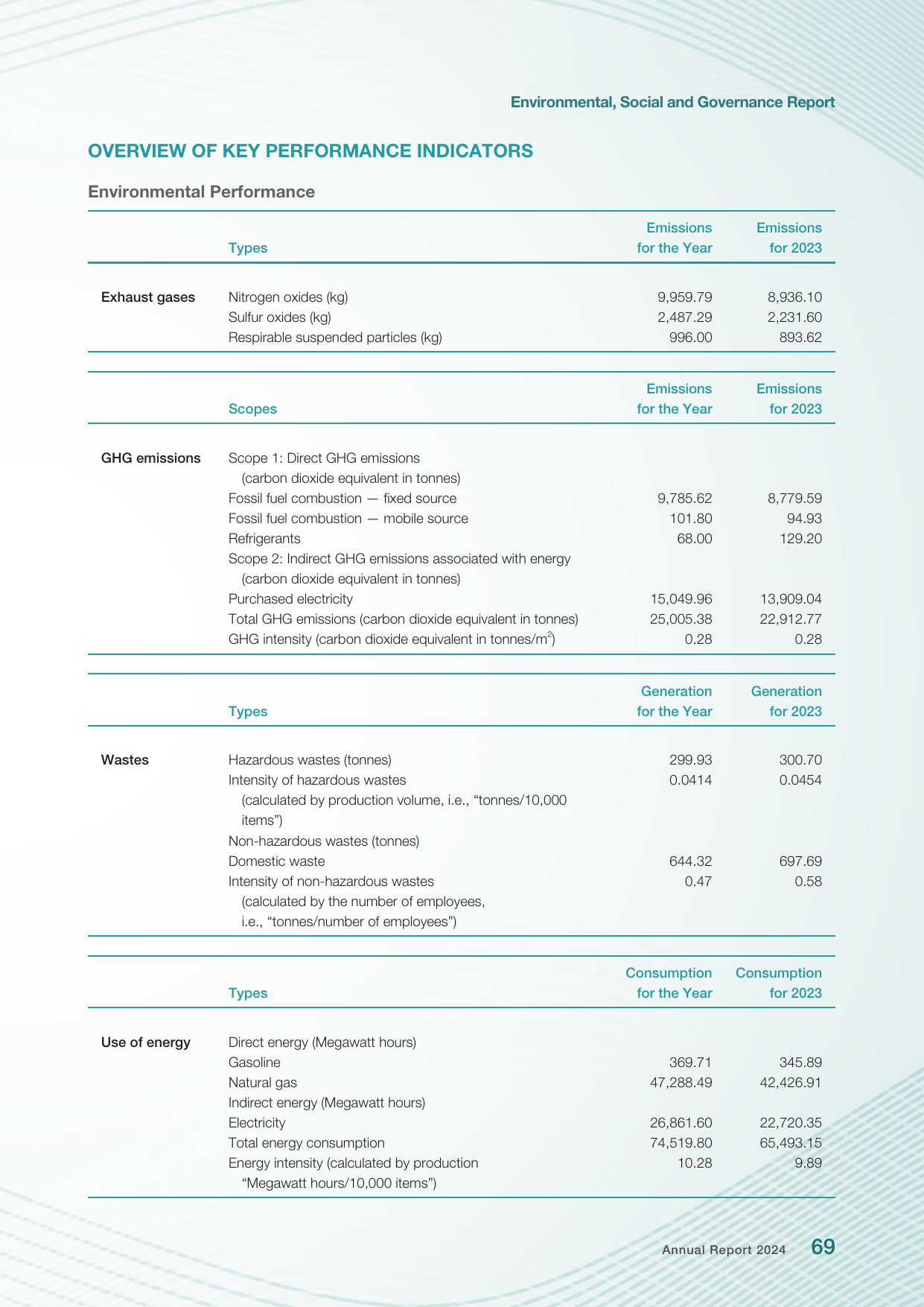 Emissions data extracted from page 71
