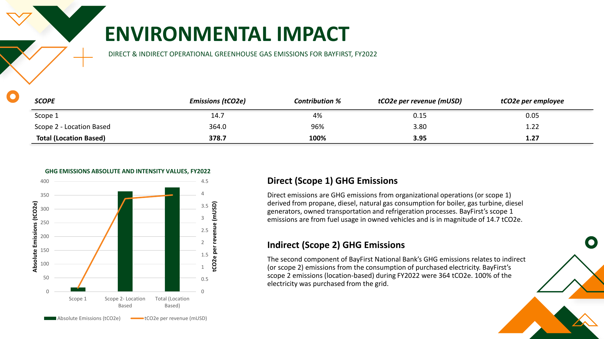 Emissions data extracted from page 14