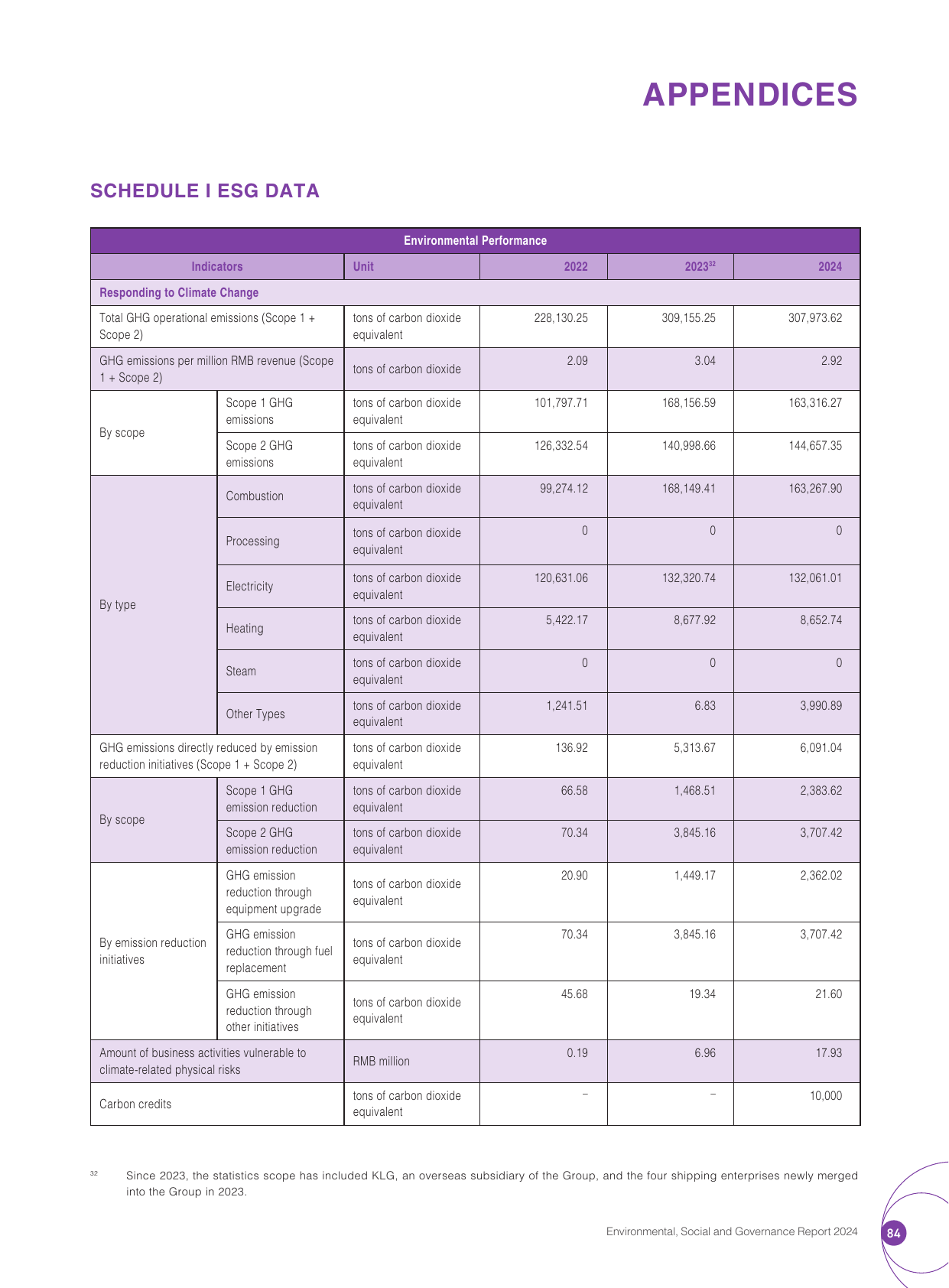 Emissions data extracted from page 85