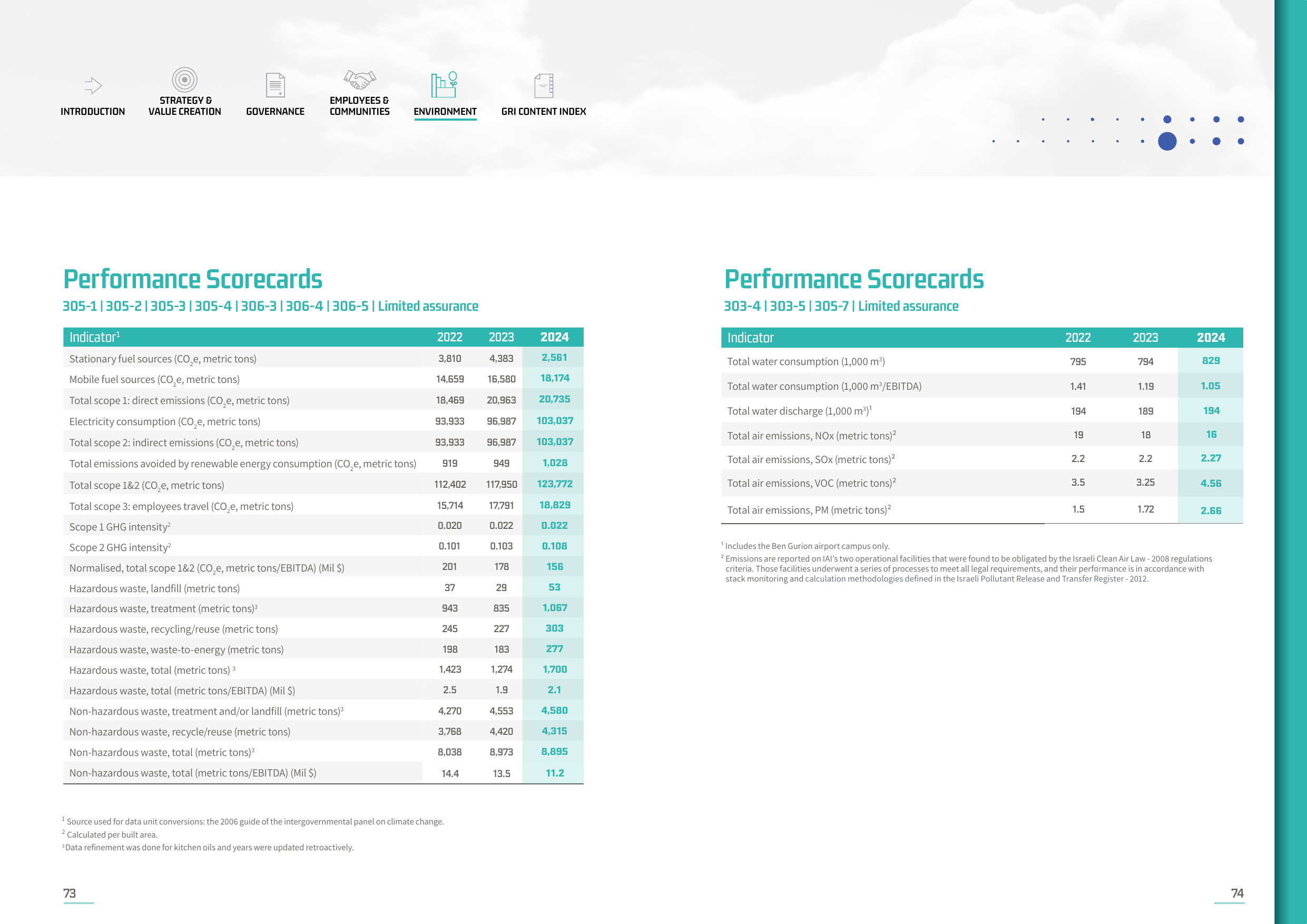 Emissions data extracted from page 37