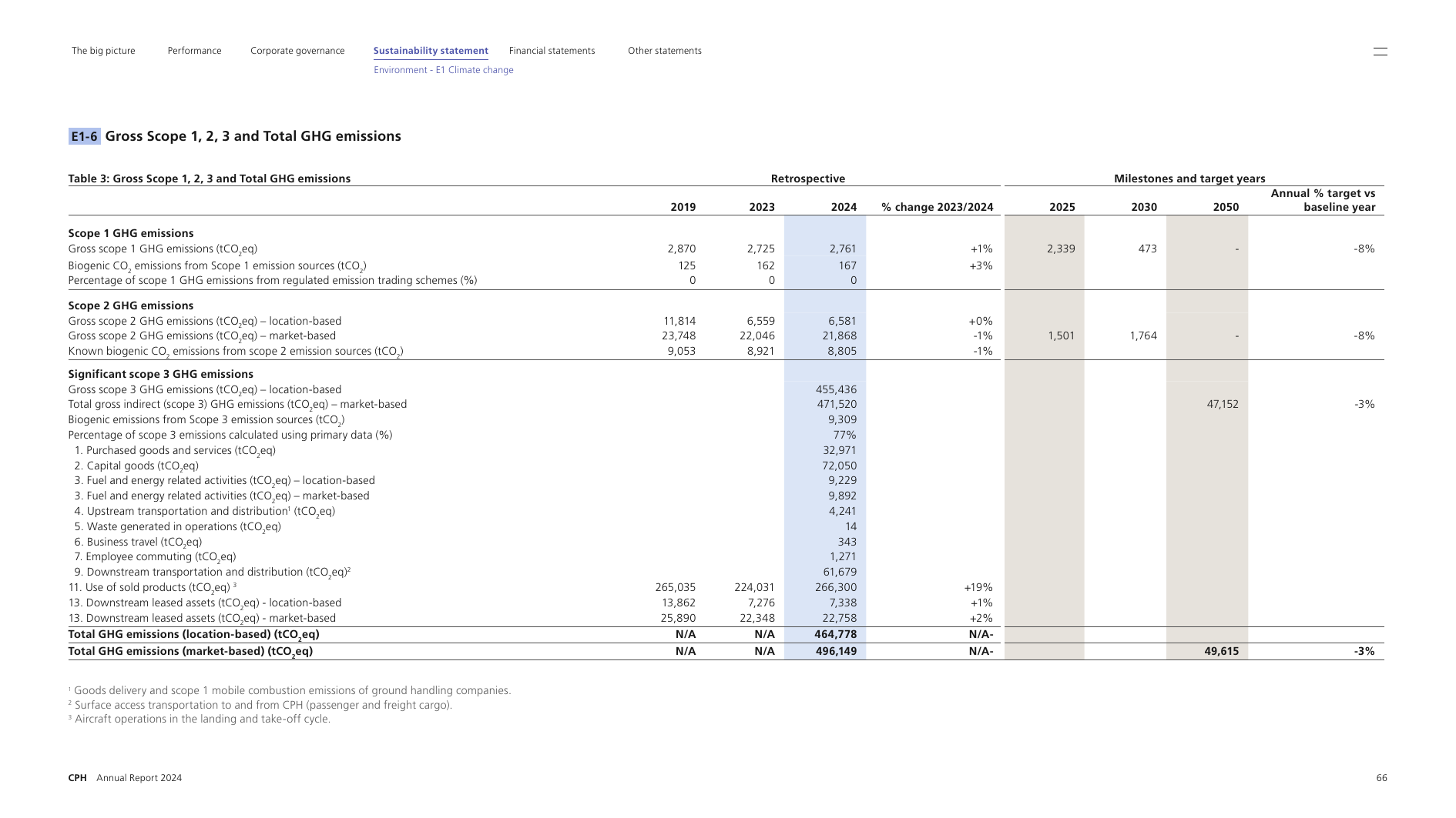 Emissions data extracted from page 66