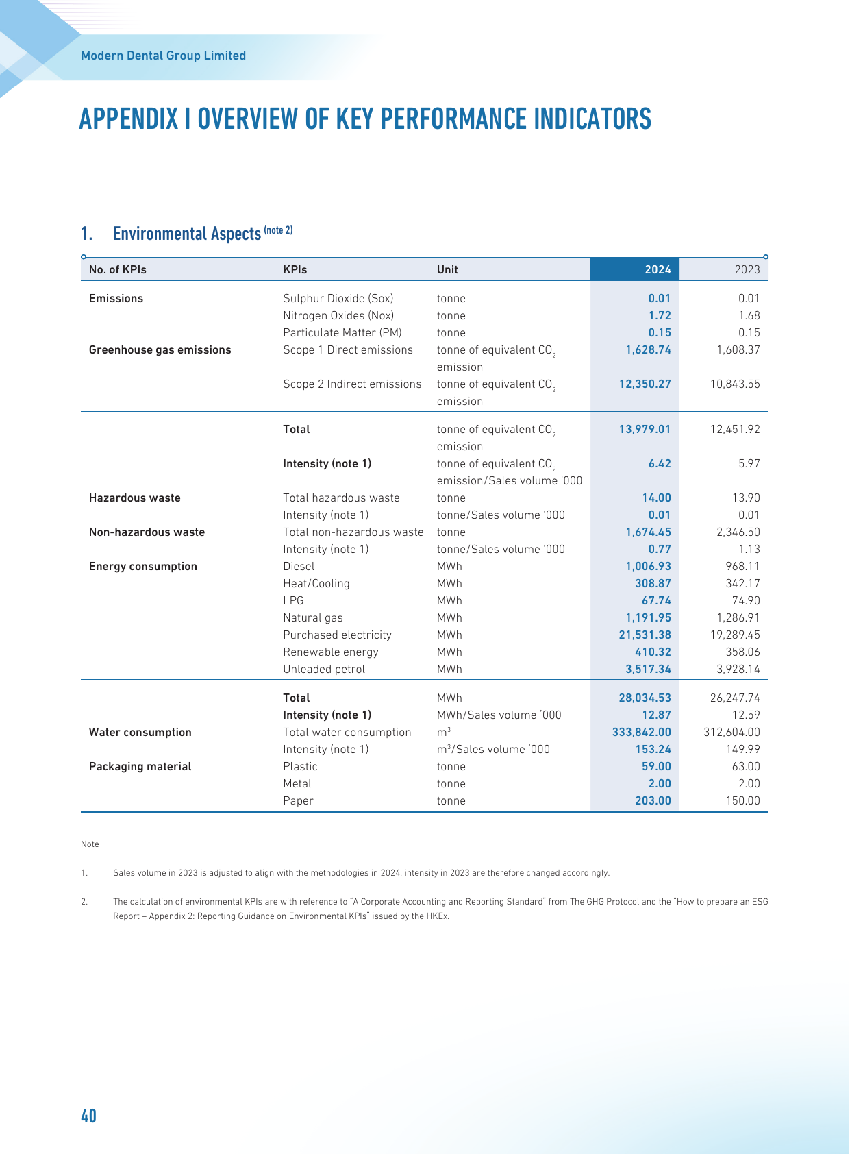 Emissions data extracted from page 42