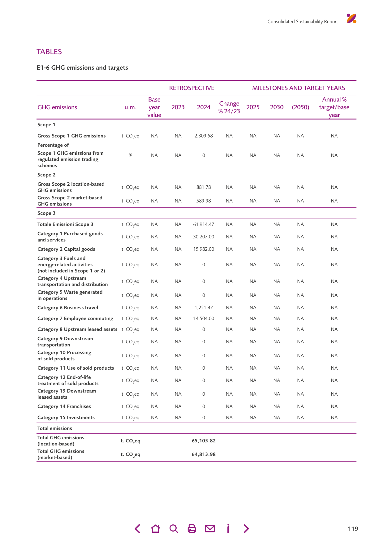 Emissions data extracted from page 121