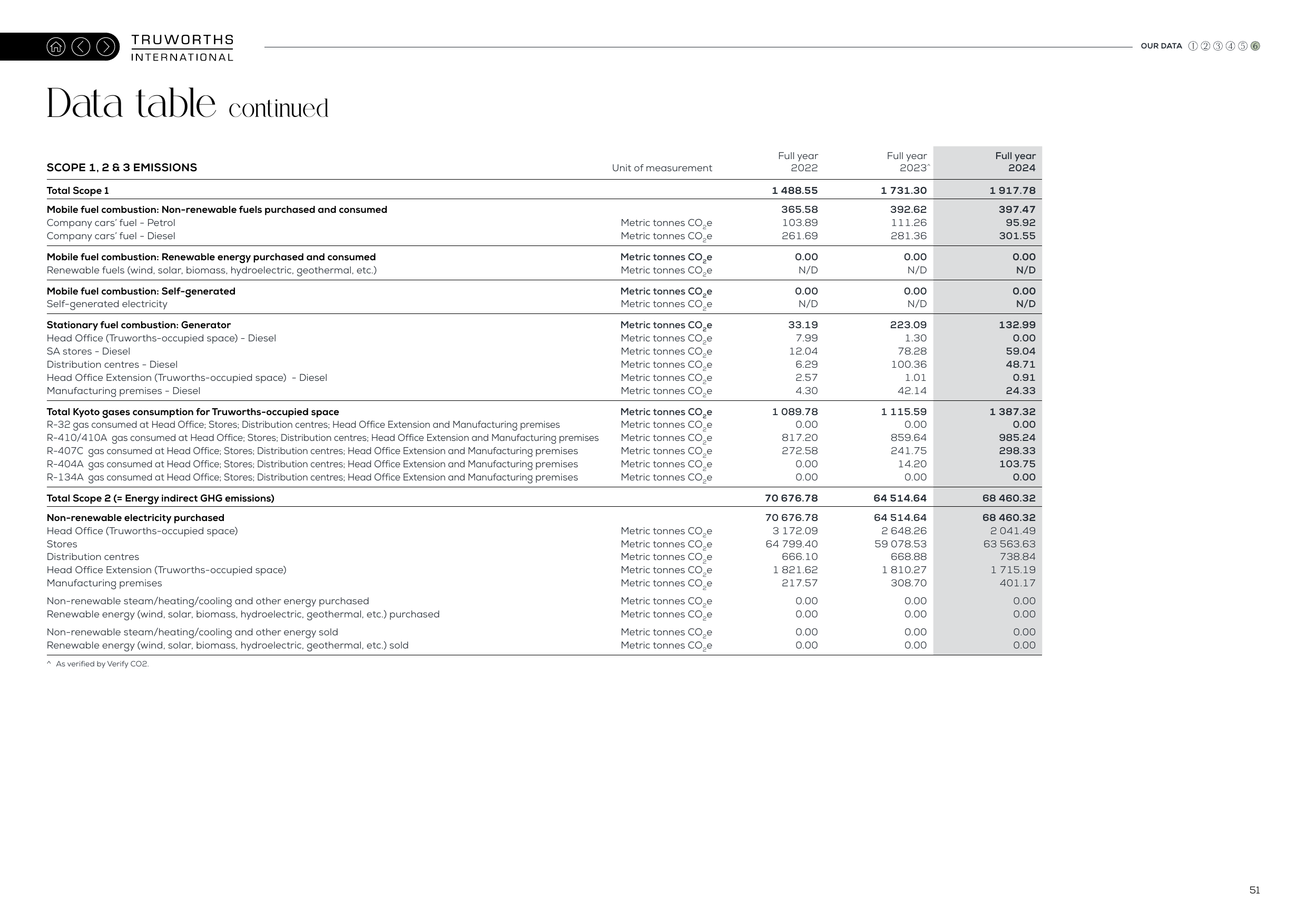 Emissions data extracted from page 52