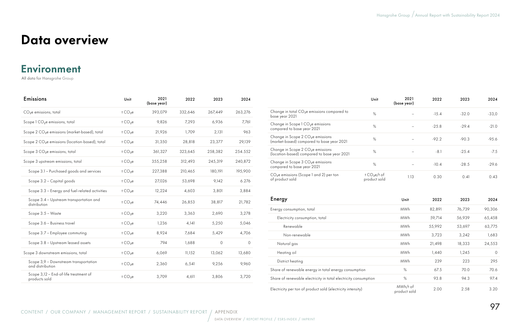 Emissions data extracted from page 97