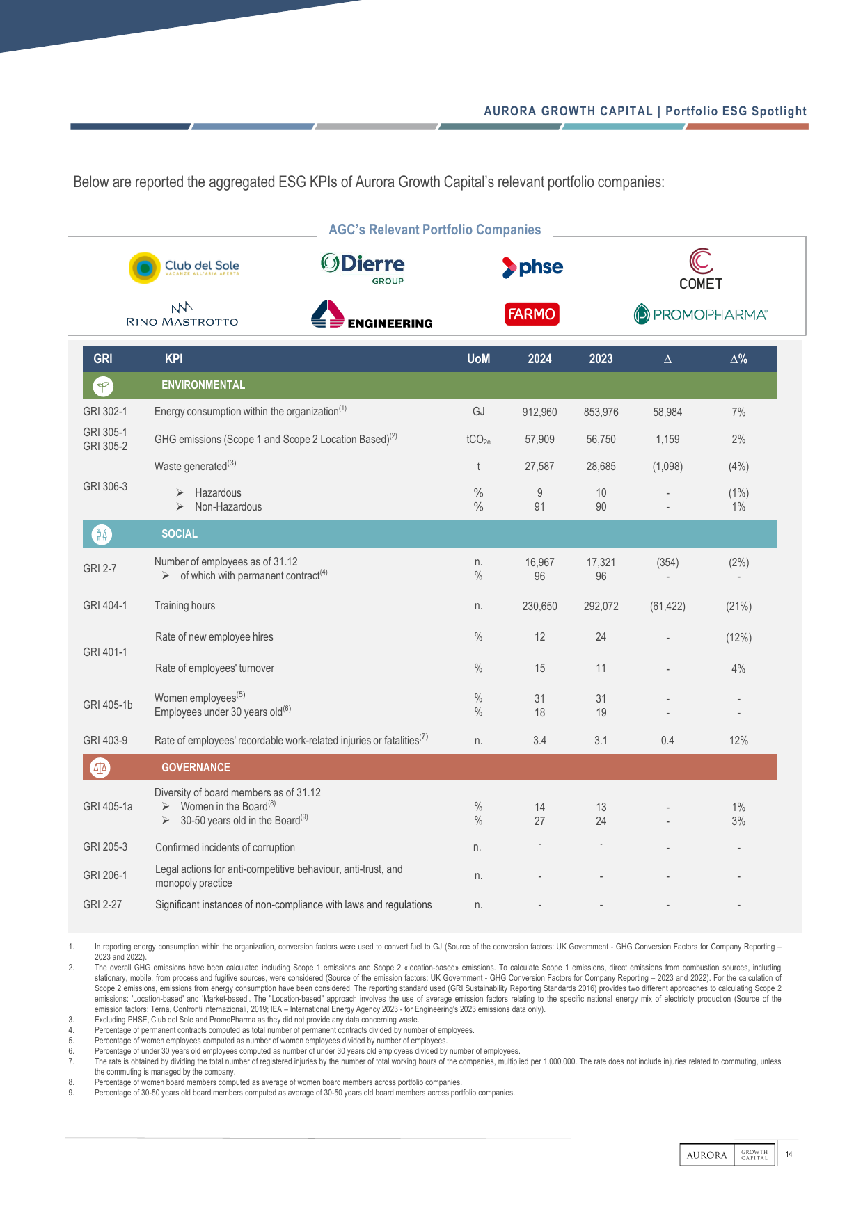 Emissions data extracted from page 14