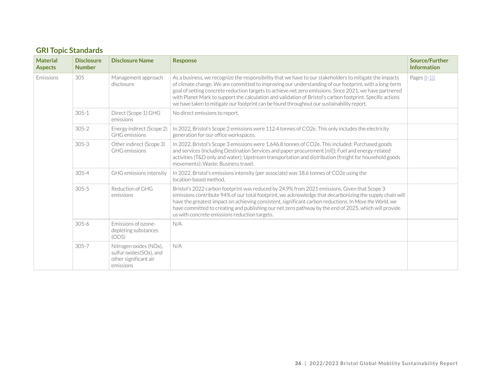 Emissions data extracted from page 36