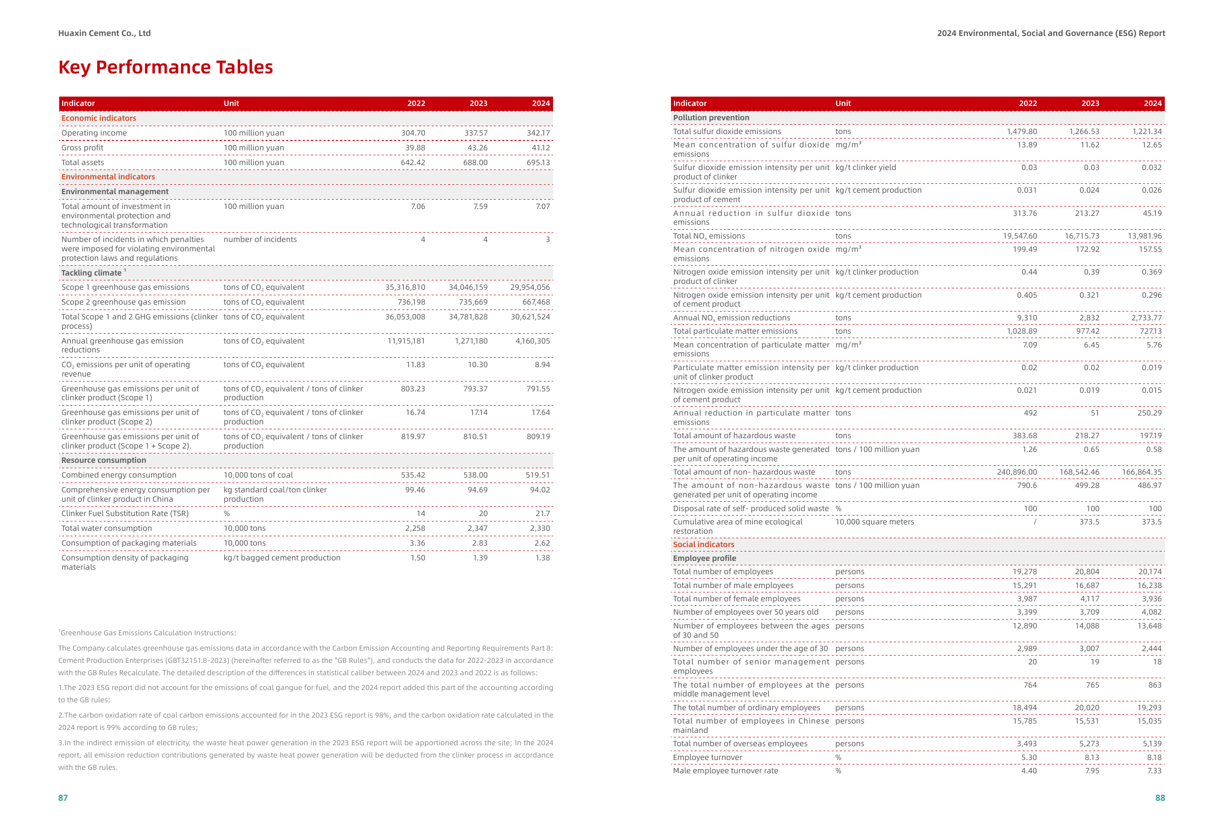 Emissions data extracted from page 47