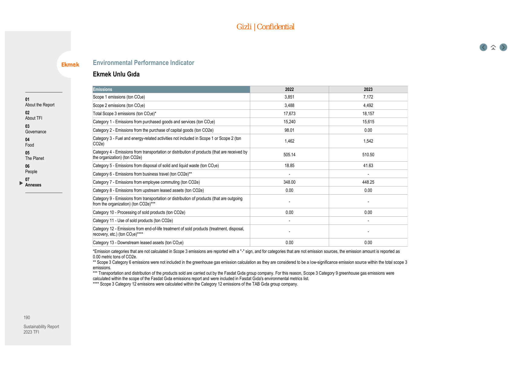 Emissions data extracted from page 190