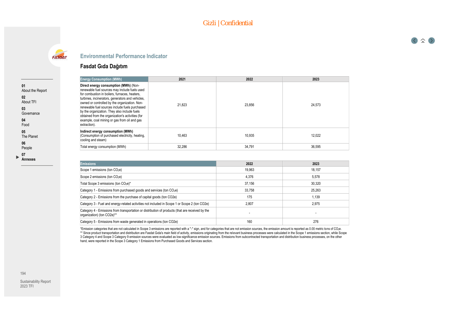 Emissions data extracted from page 194